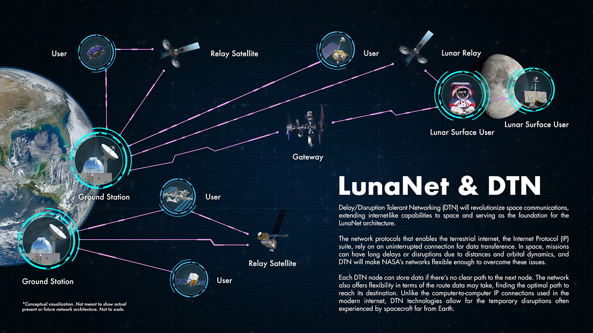 9 LunaNet NASA